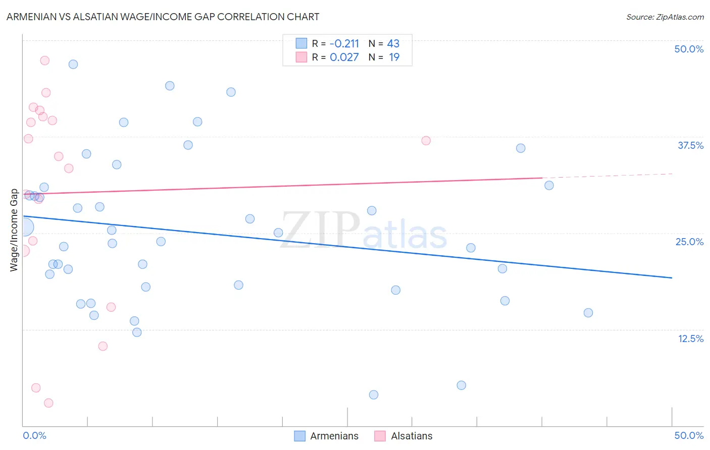 Armenian vs Alsatian Wage/Income Gap