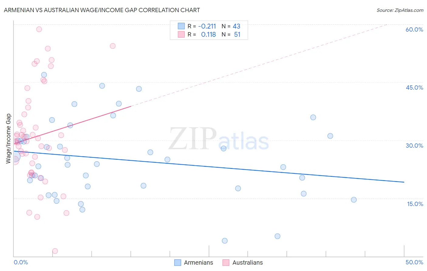 Armenian vs Australian Wage/Income Gap