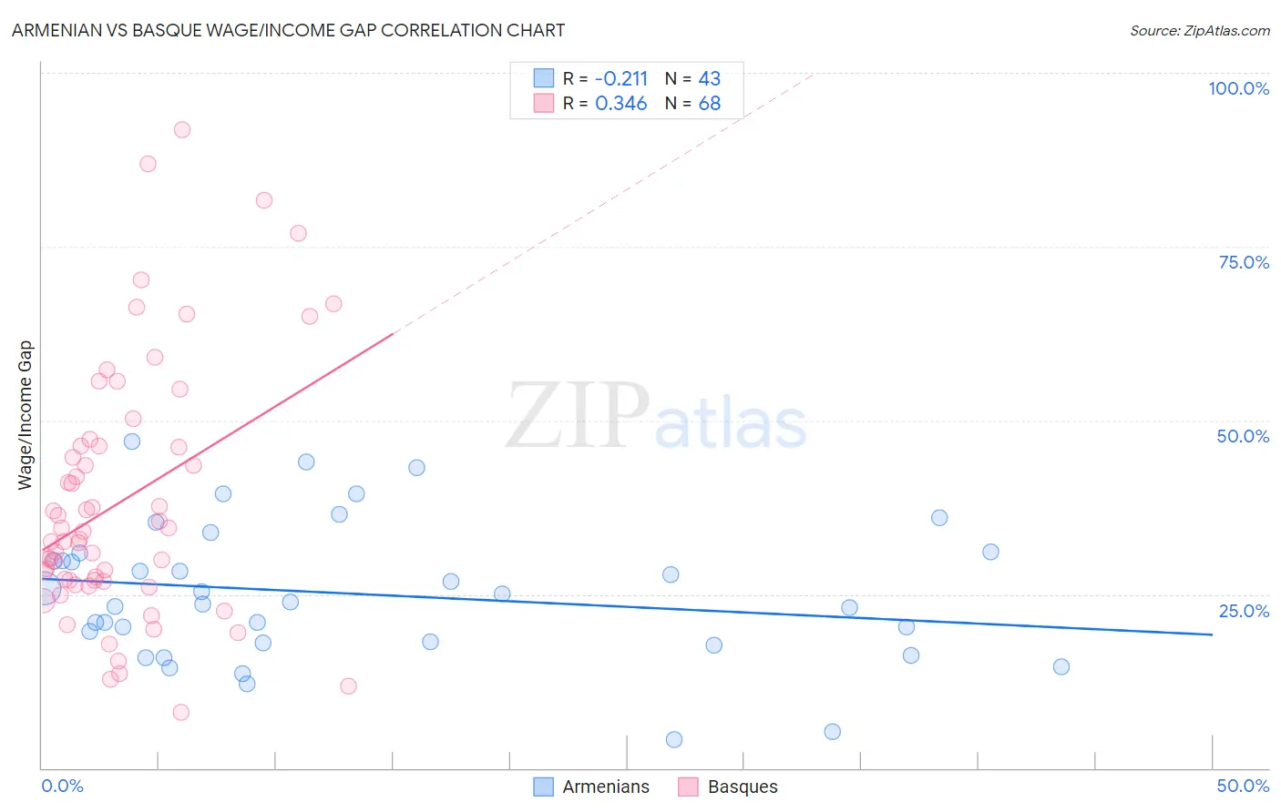 Armenian vs Basque Wage/Income Gap