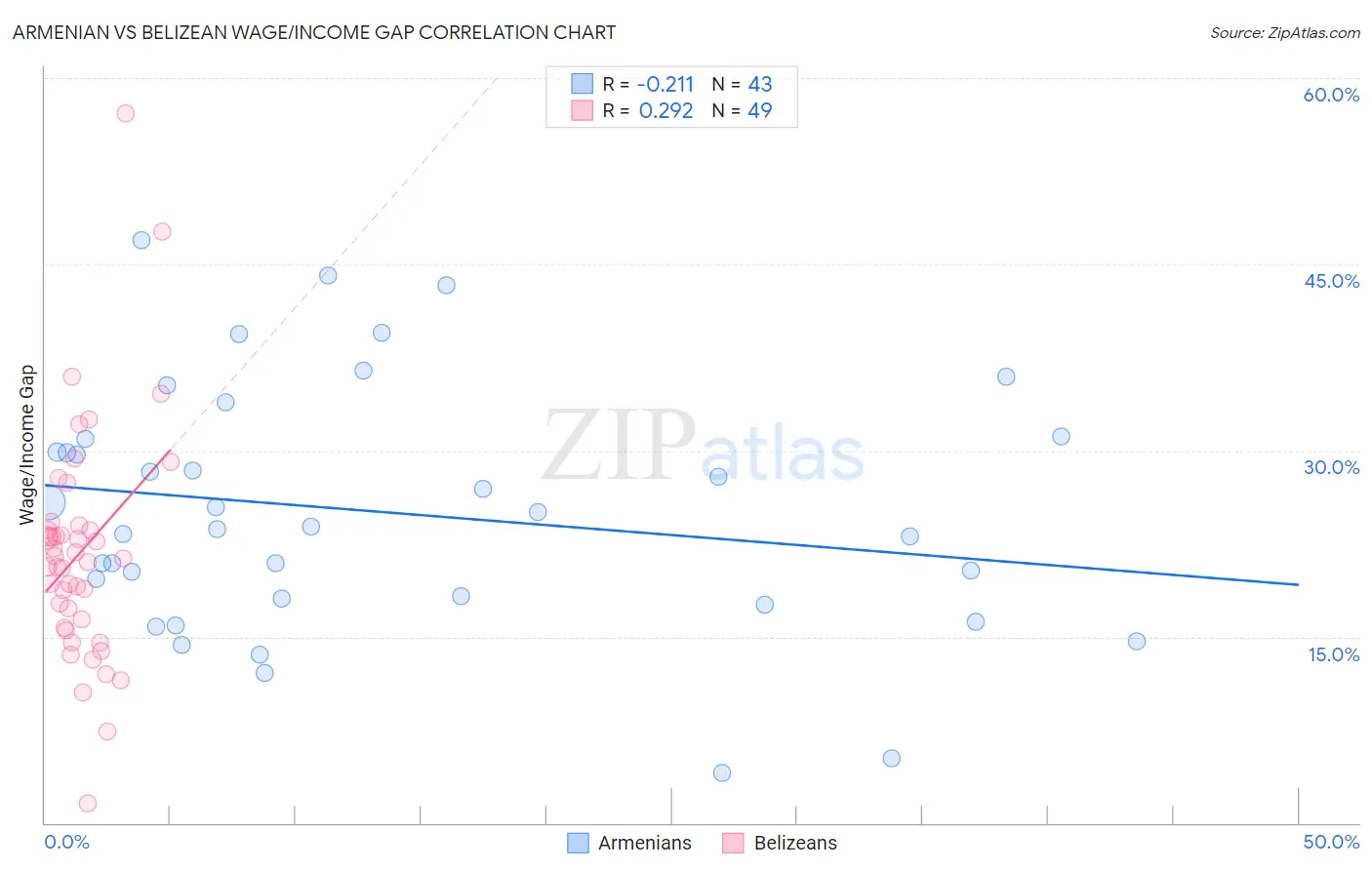 Armenian vs Belizean Wage/Income Gap