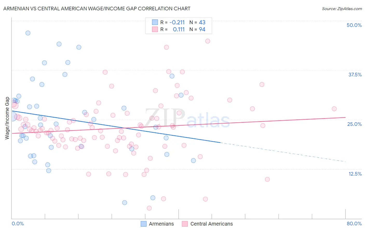 Armenian vs Central American Wage/Income Gap