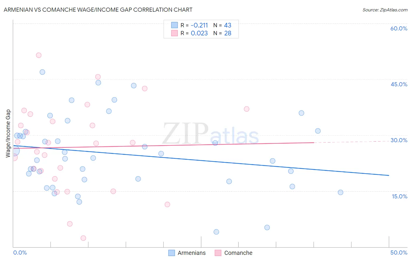 Armenian vs Comanche Wage/Income Gap