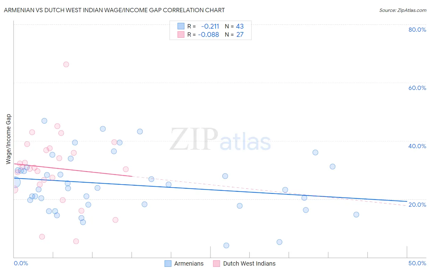 Armenian vs Dutch West Indian Wage/Income Gap