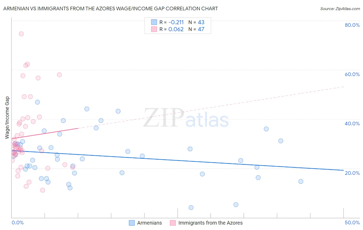 Armenian vs Immigrants from the Azores Wage/Income Gap