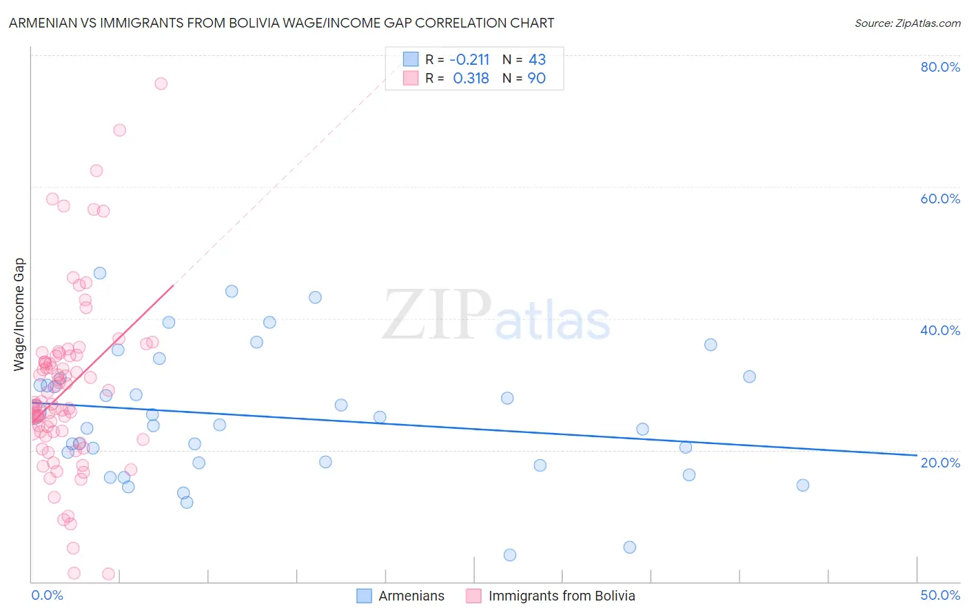 Armenian vs Immigrants from Bolivia Wage/Income Gap