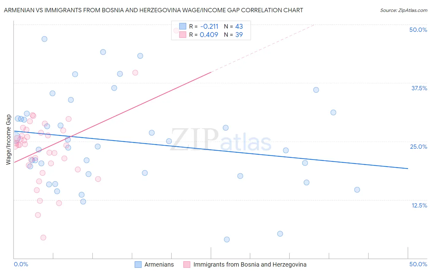 Armenian vs Immigrants from Bosnia and Herzegovina Wage/Income Gap