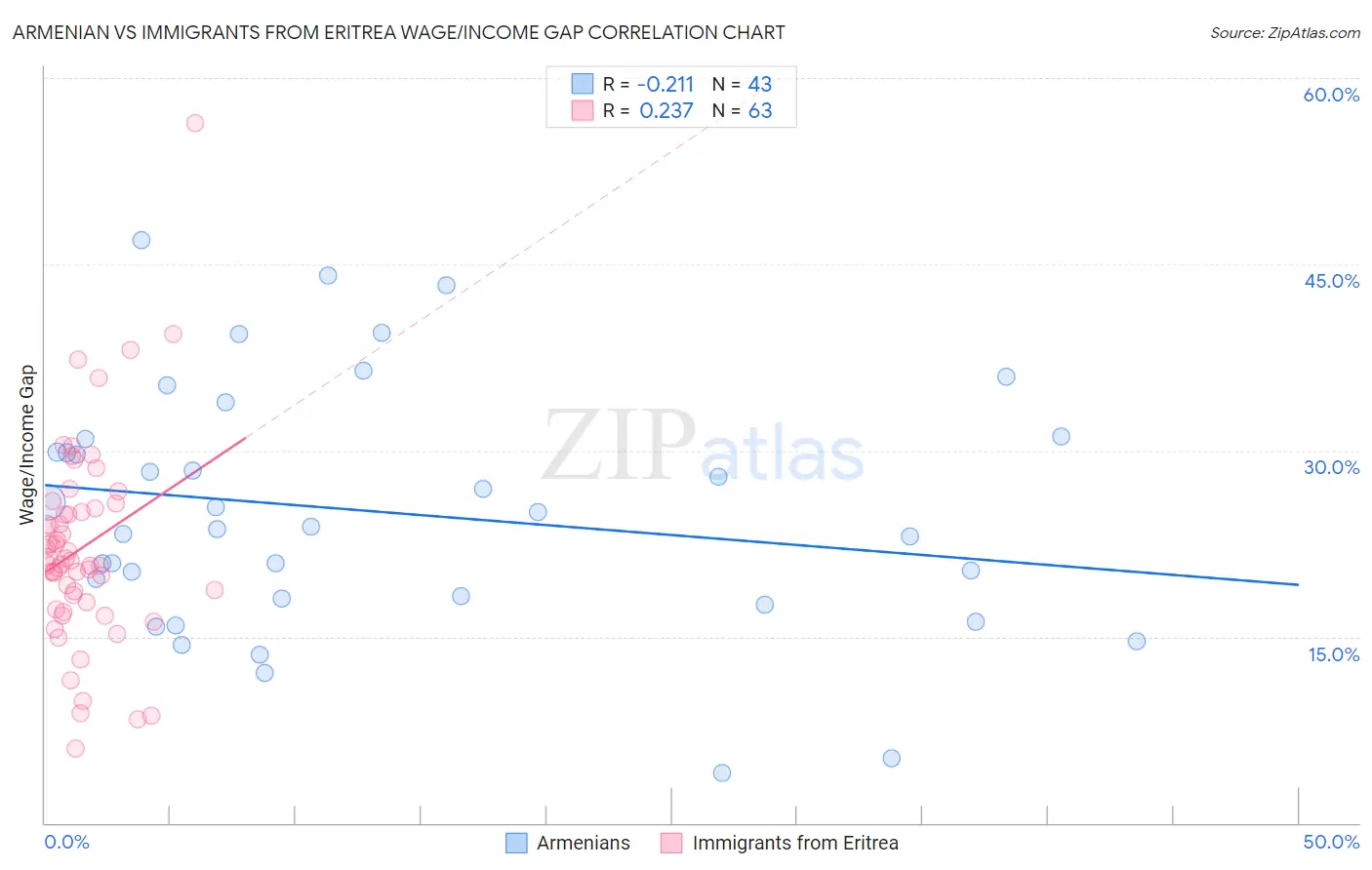 Armenian vs Immigrants from Eritrea Wage/Income Gap