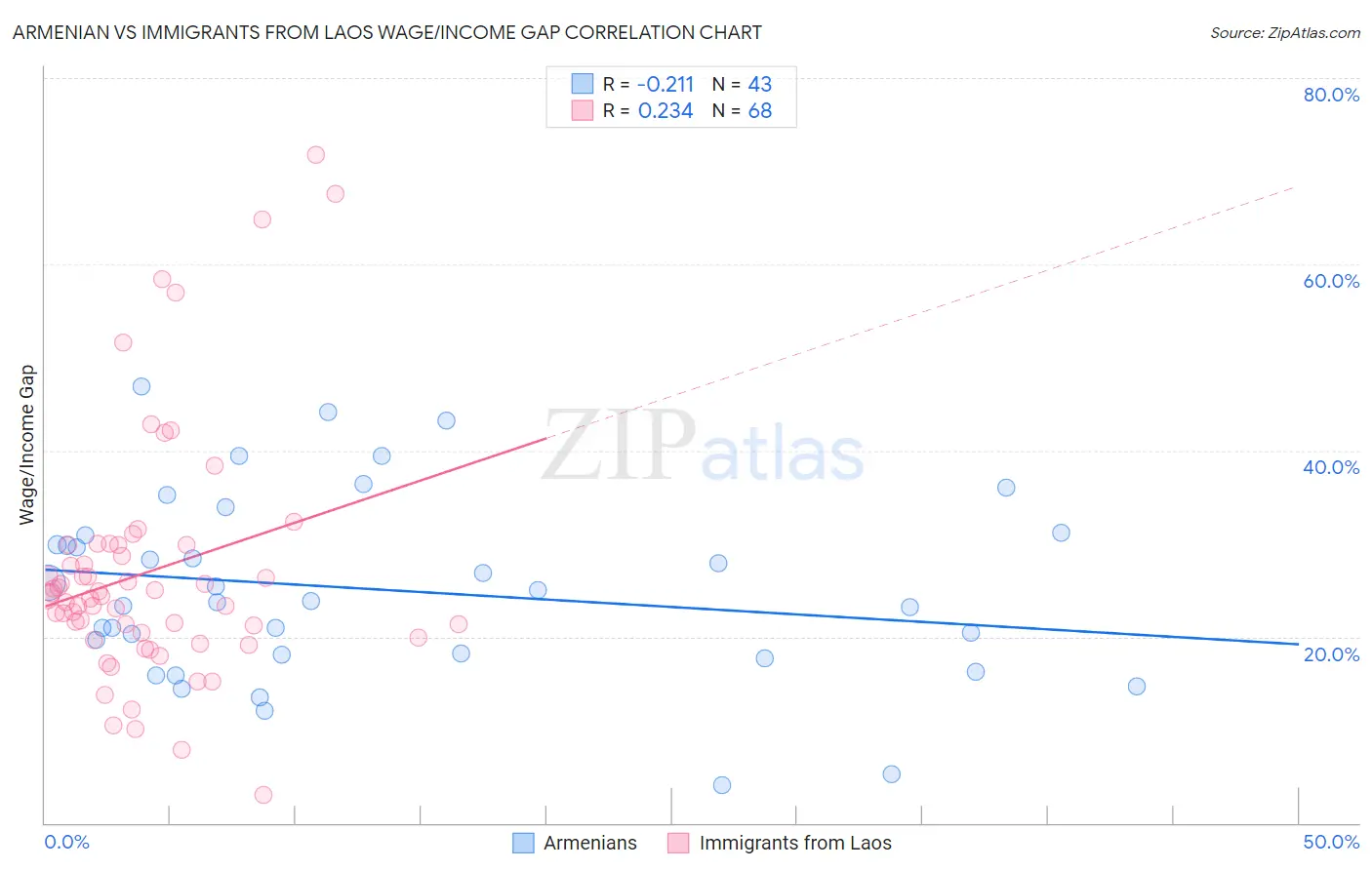 Armenian vs Immigrants from Laos Wage/Income Gap