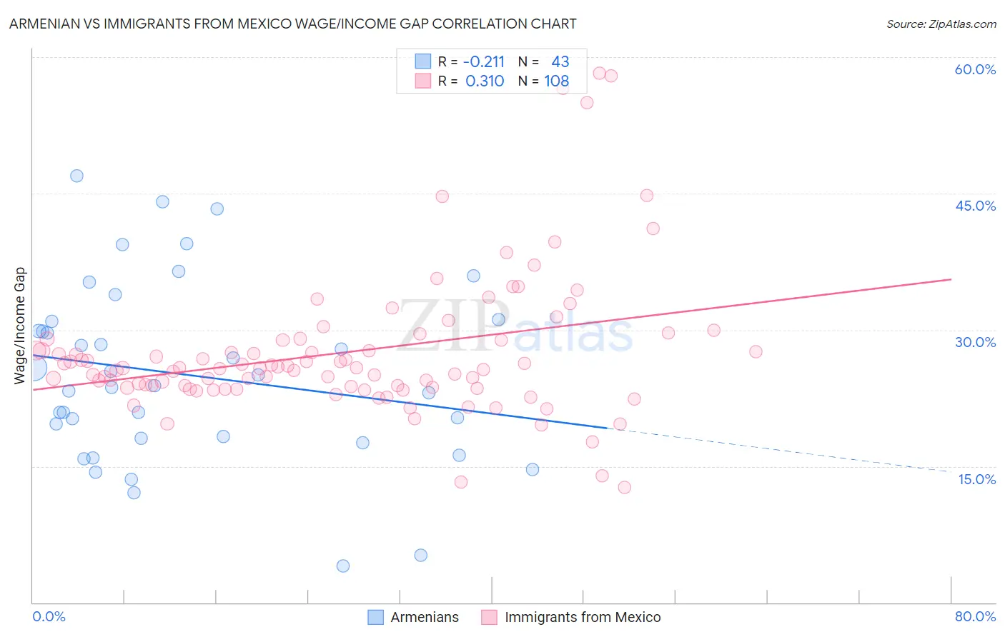Armenian vs Immigrants from Mexico Wage/Income Gap