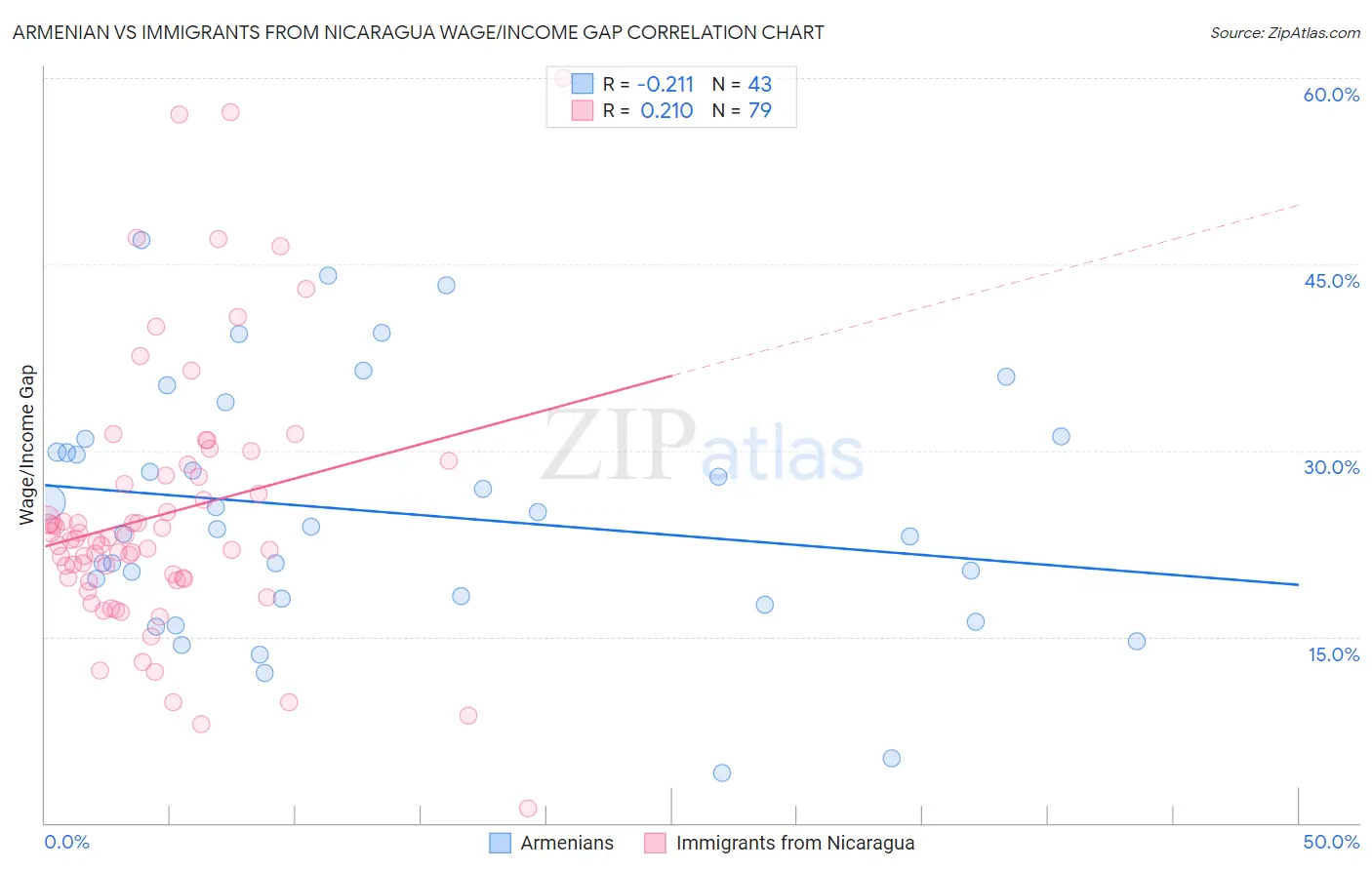 Armenian vs Immigrants from Nicaragua Wage/Income Gap