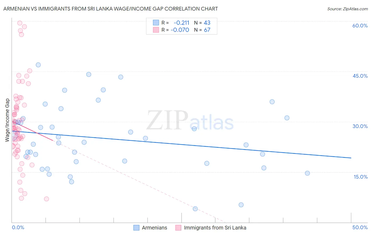 Armenian vs Immigrants from Sri Lanka Wage/Income Gap