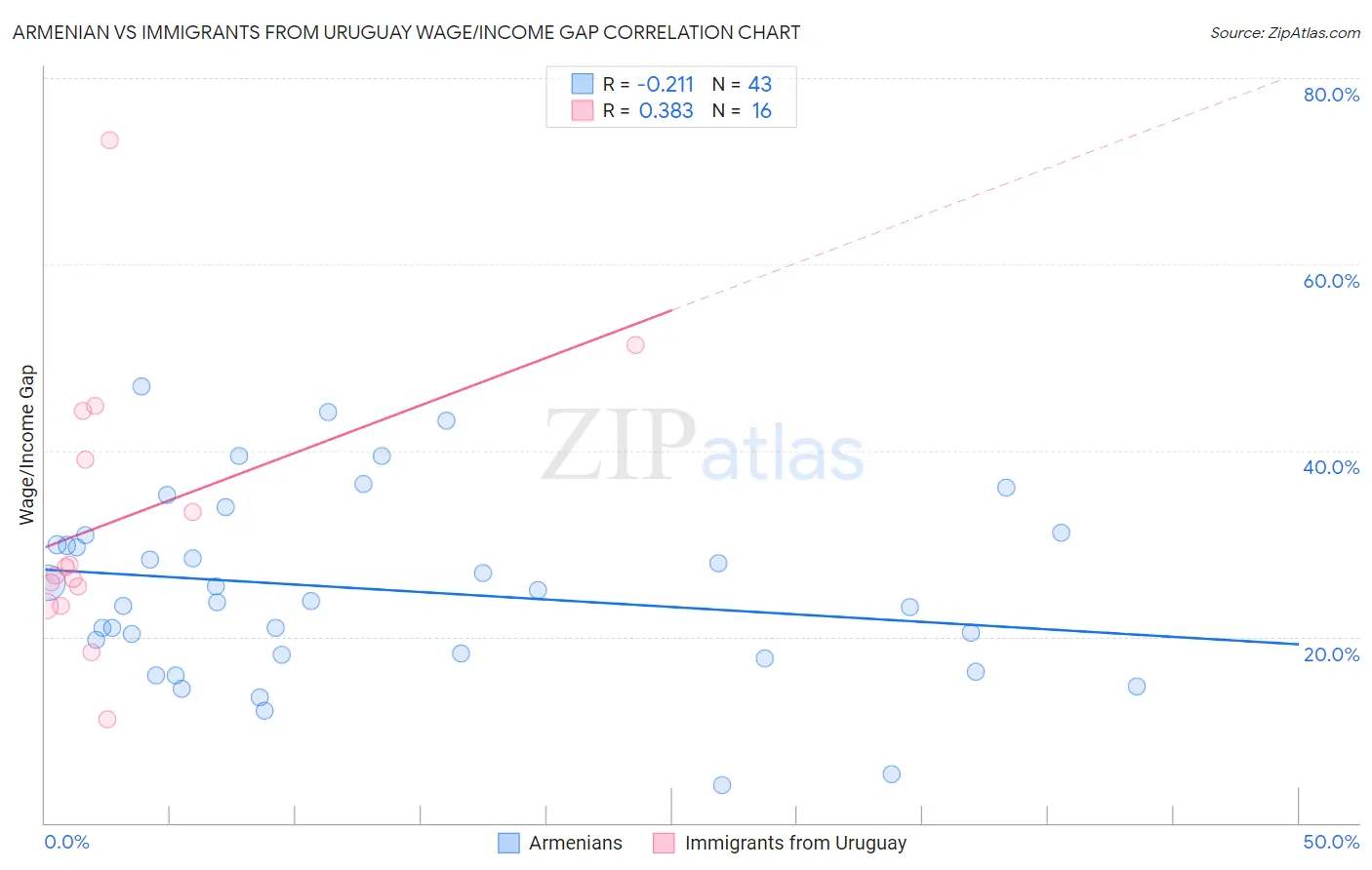 Armenian vs Immigrants from Uruguay Wage/Income Gap