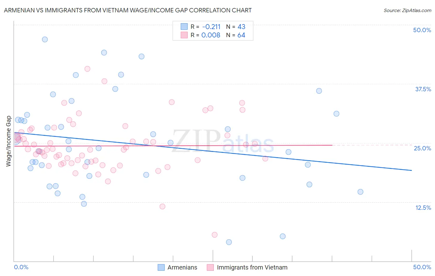 Armenian vs Immigrants from Vietnam Wage/Income Gap