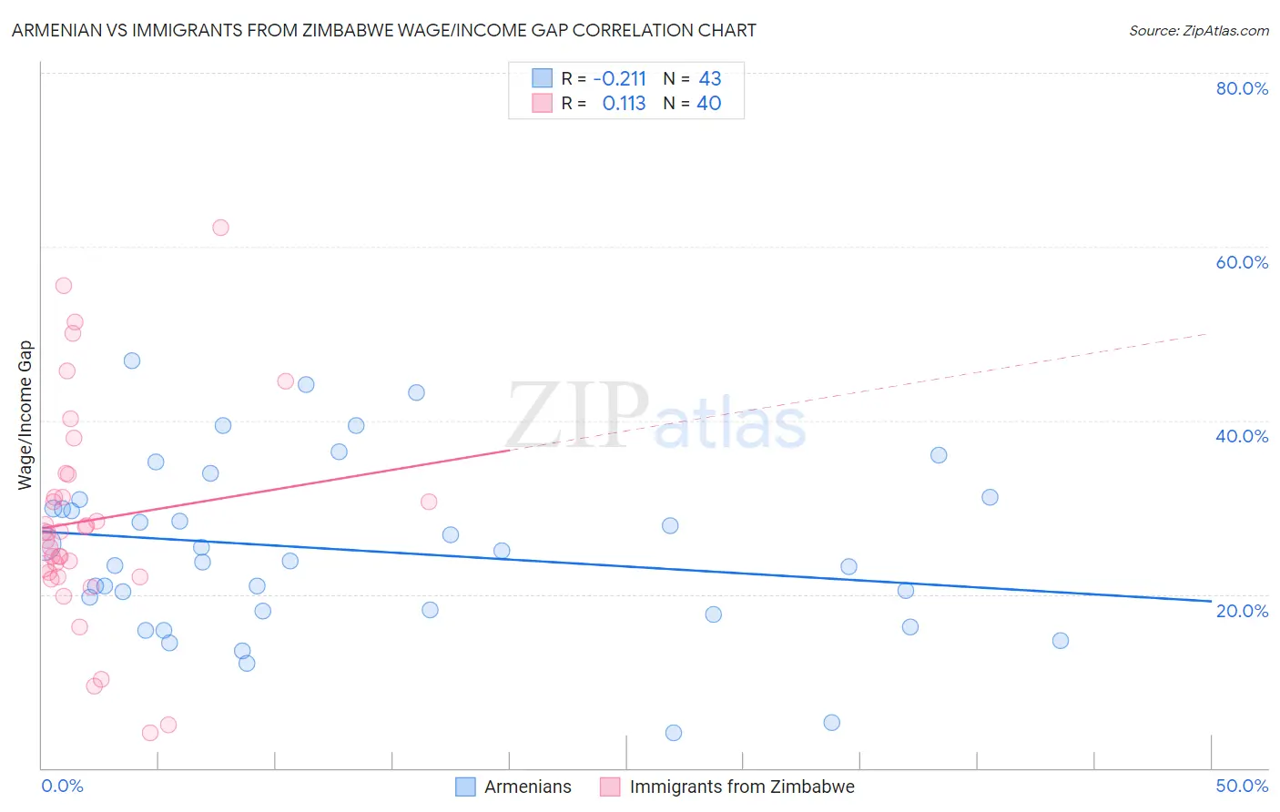 Armenian vs Immigrants from Zimbabwe Wage/Income Gap