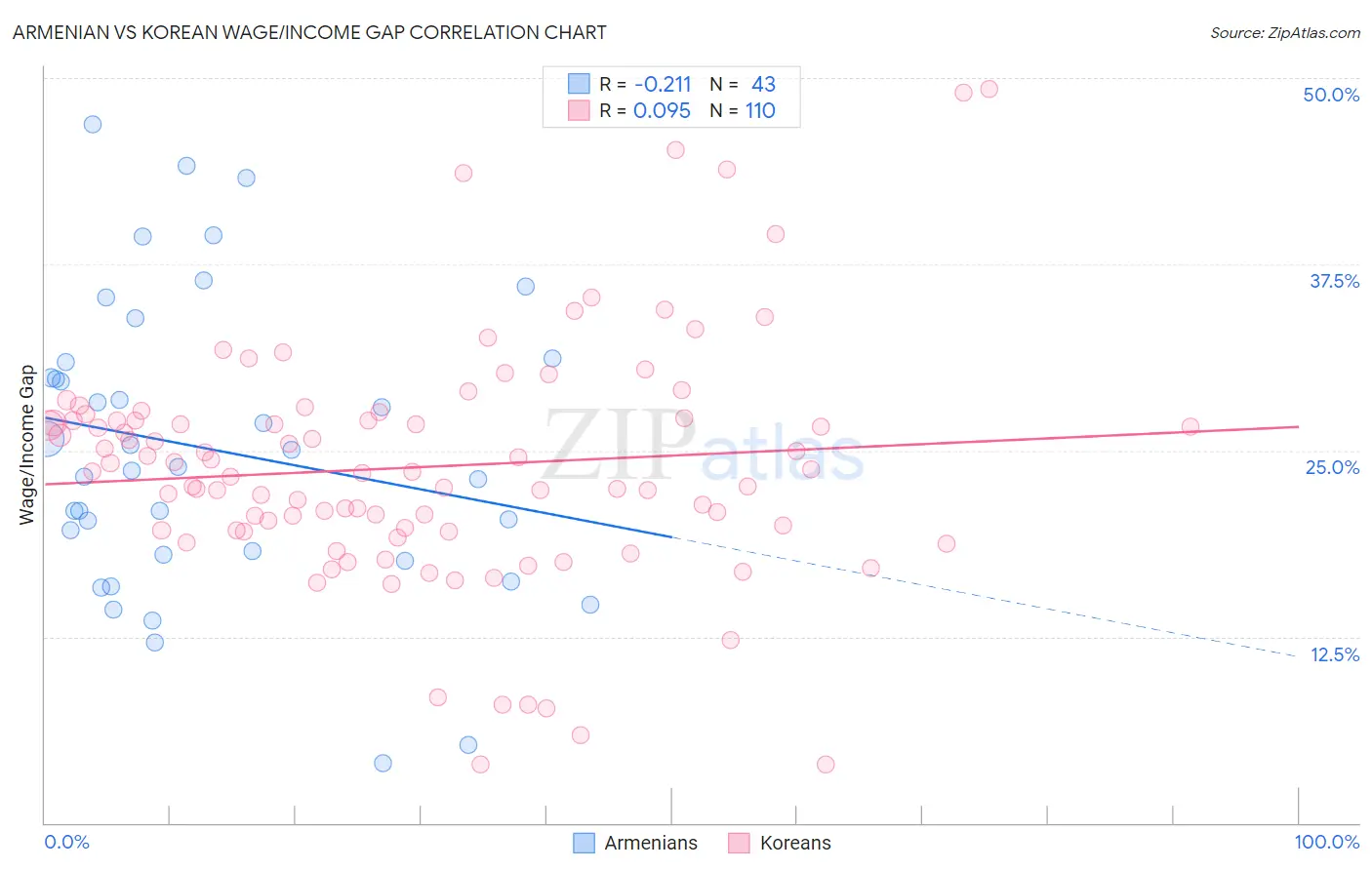 Armenian vs Korean Wage/Income Gap