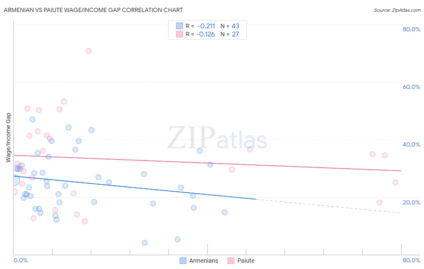 Armenian vs Paiute Wage/Income Gap