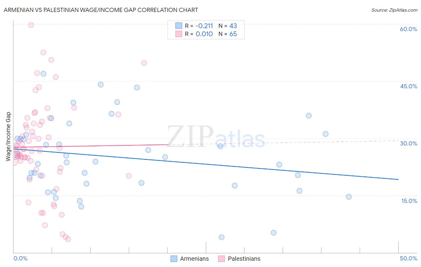 Armenian vs Palestinian Wage/Income Gap