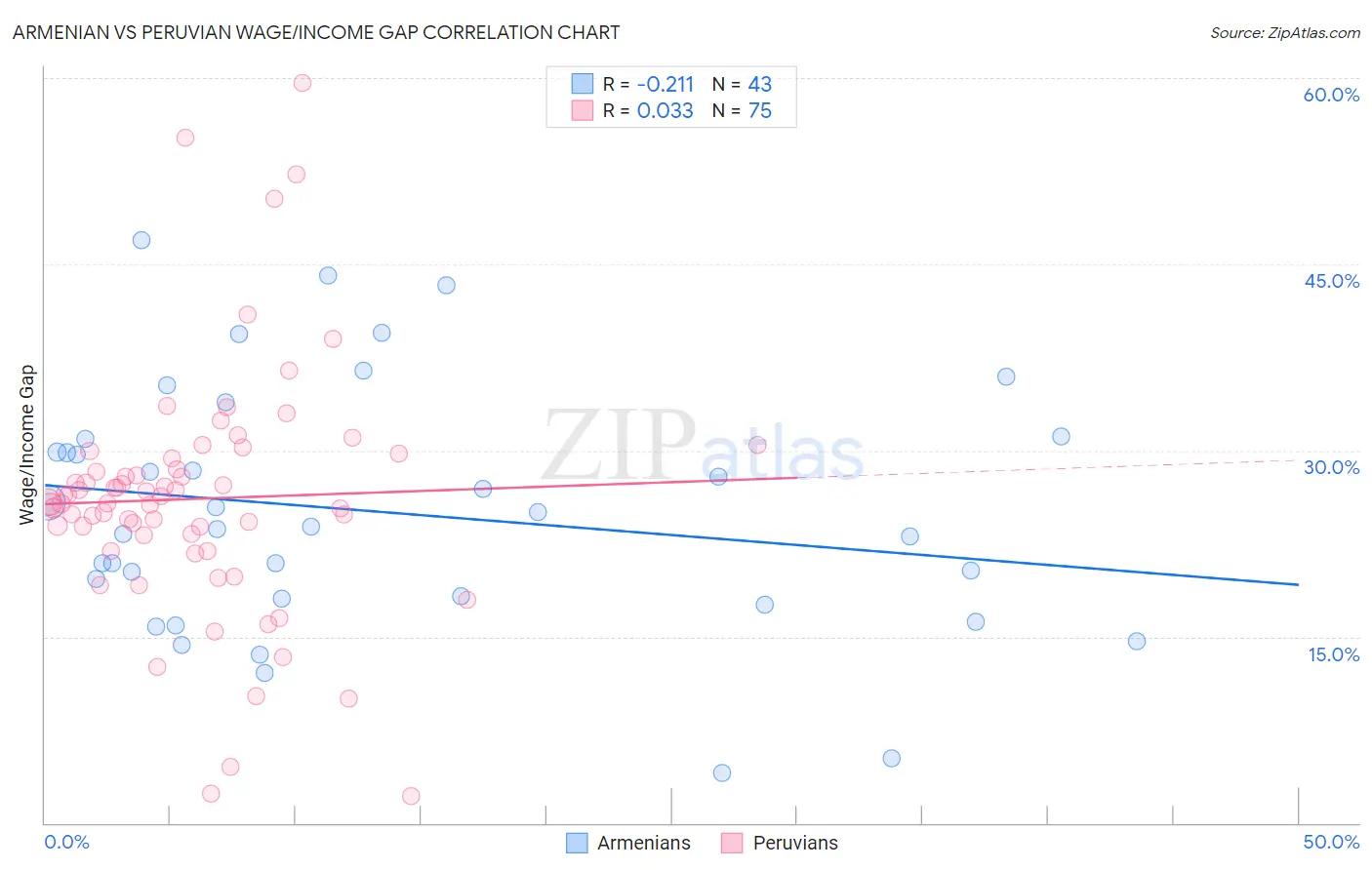 Armenian vs Peruvian Wage/Income Gap