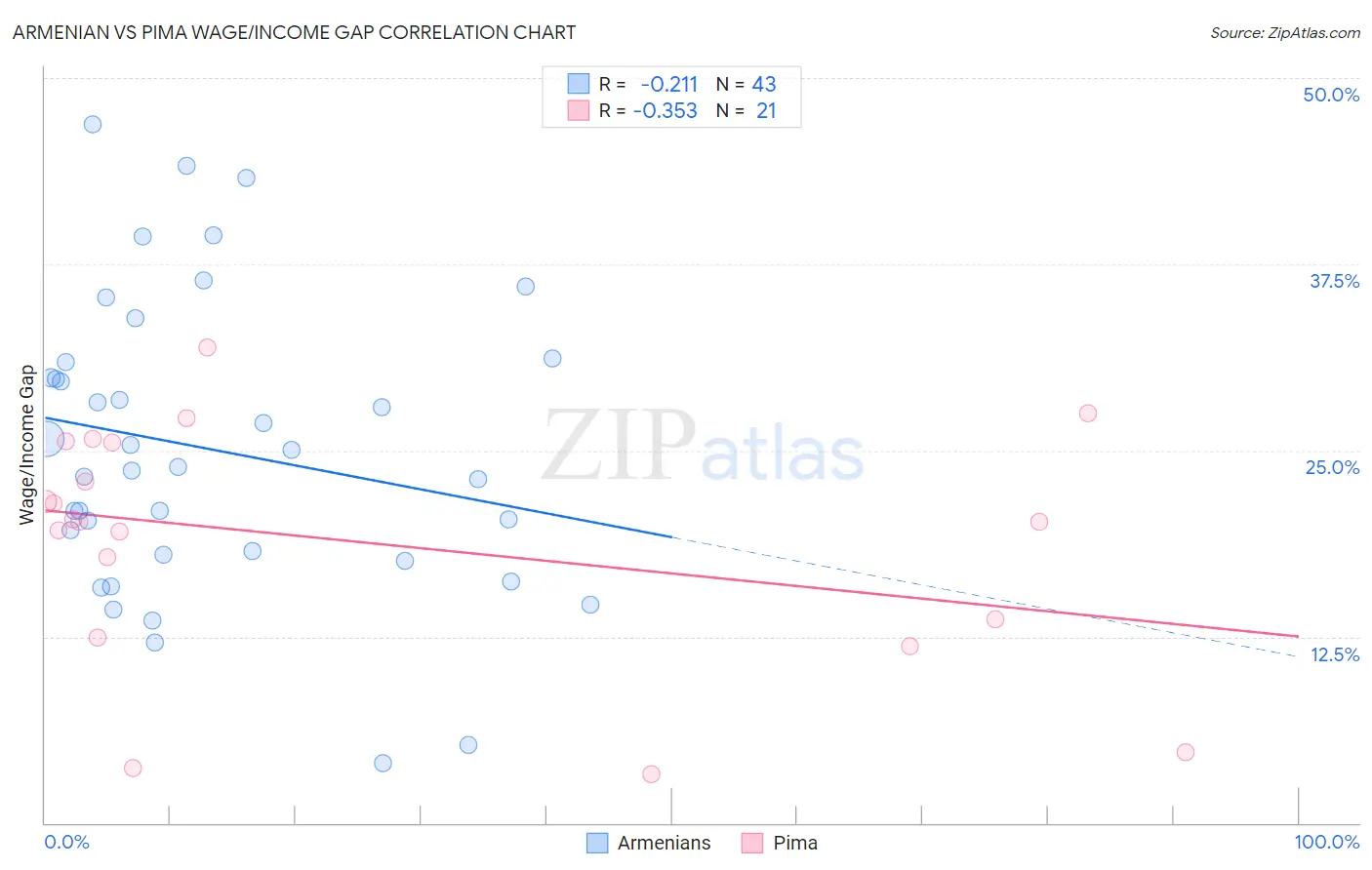 Armenian vs Pima Wage/Income Gap