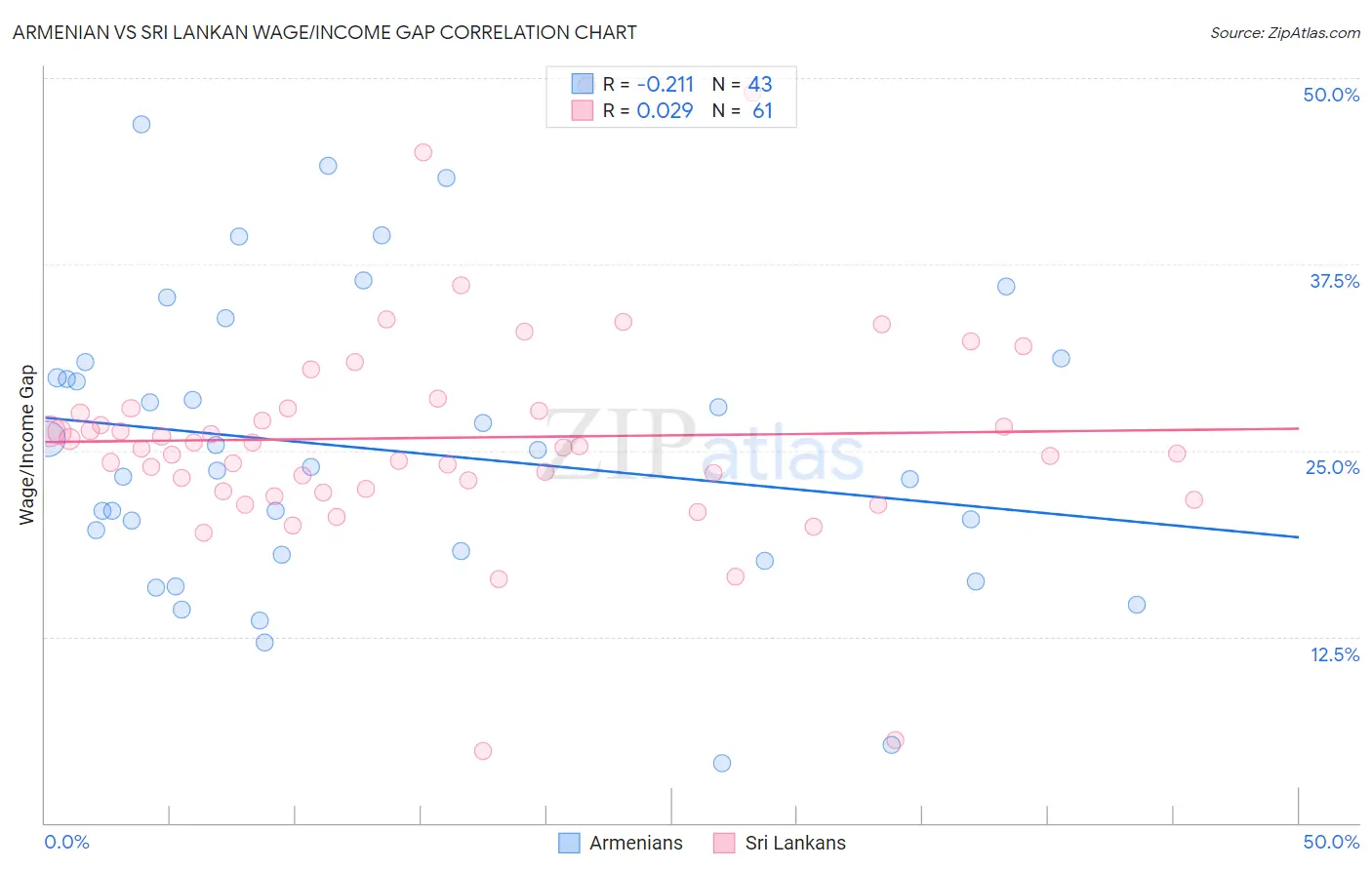 Armenian vs Sri Lankan Wage/Income Gap