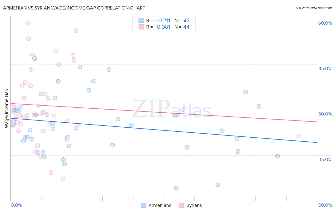 Armenian vs Syrian Wage/Income Gap