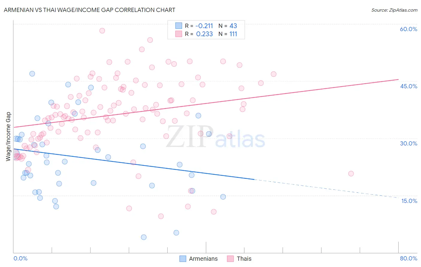 Armenian vs Thai Wage/Income Gap