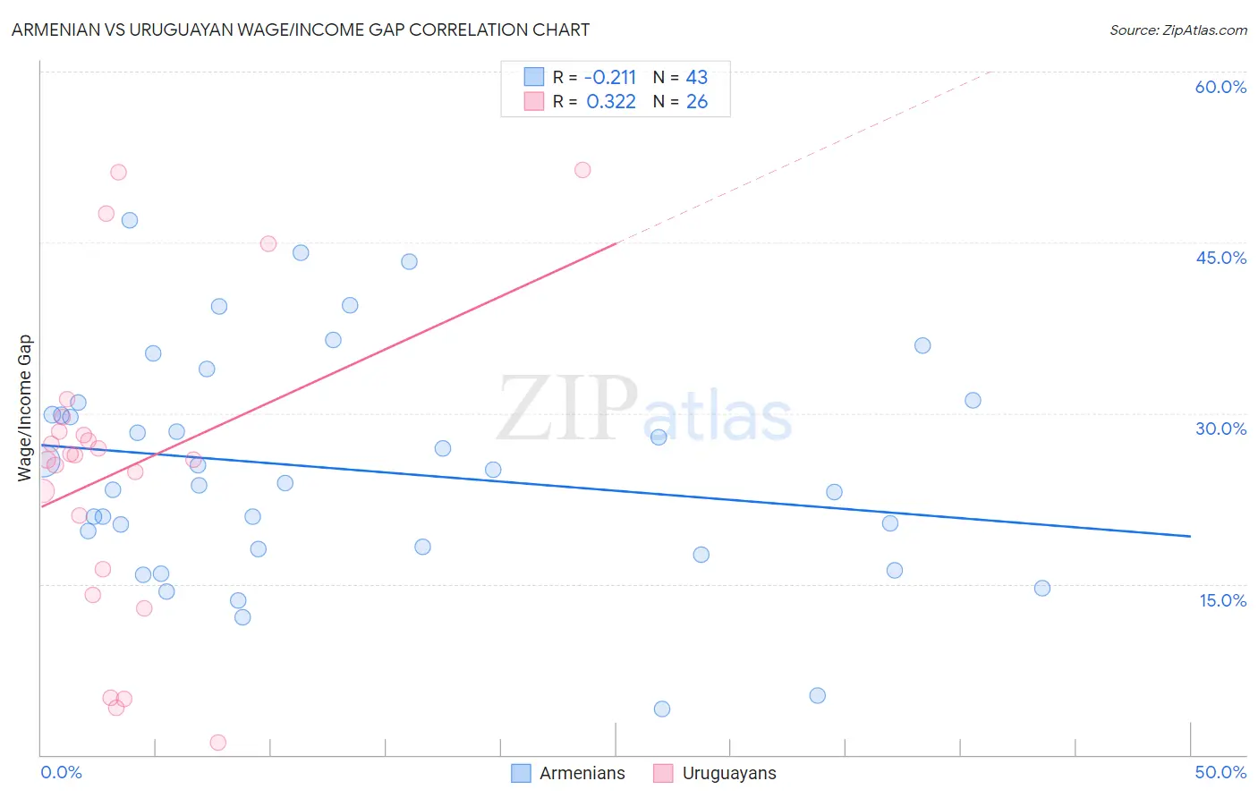 Armenian vs Uruguayan Wage/Income Gap