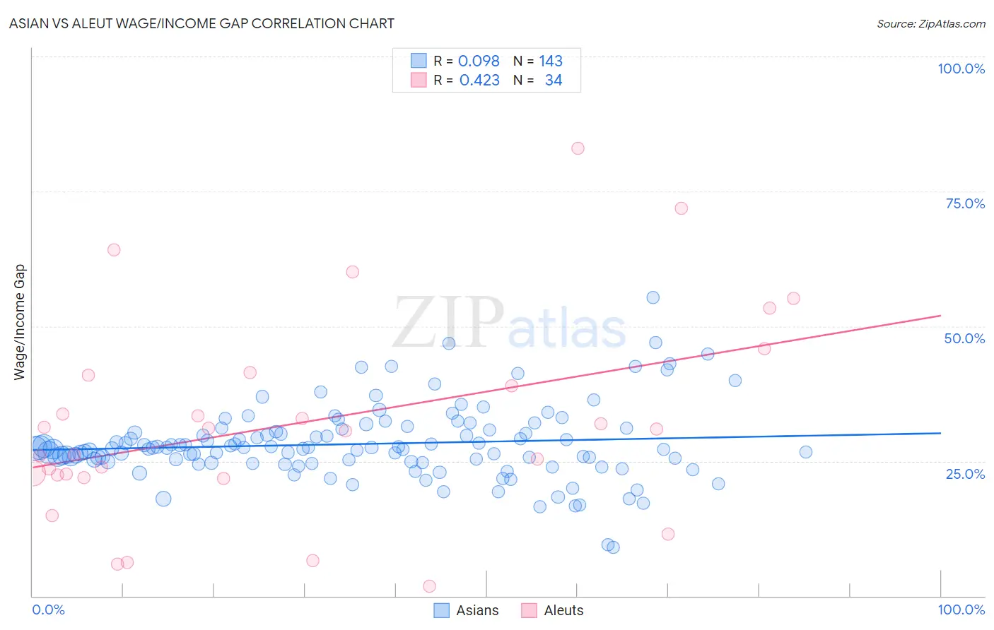 Asian vs Aleut Wage/Income Gap