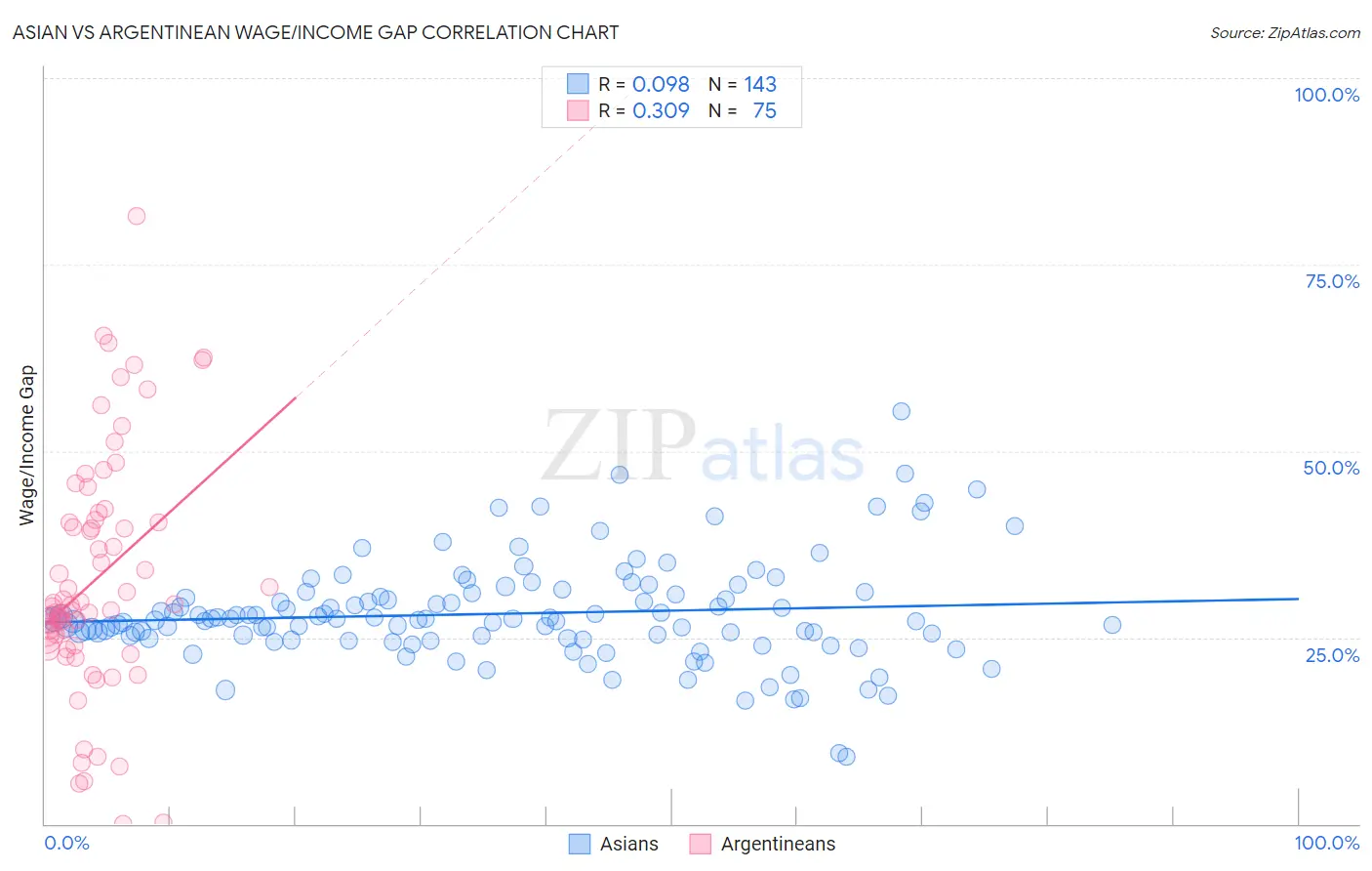 Asian vs Argentinean Wage/Income Gap