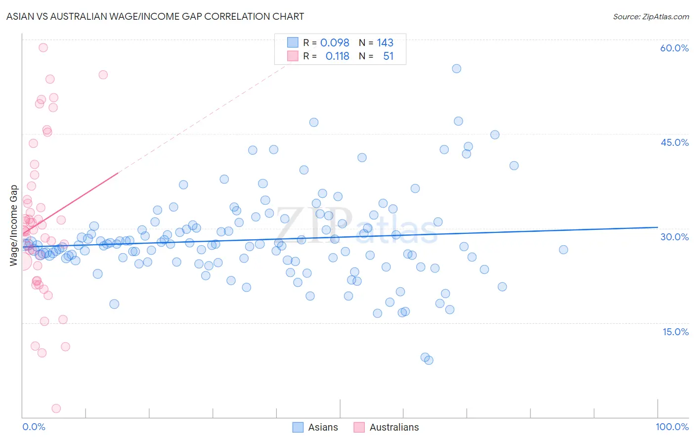 Asian vs Australian Wage/Income Gap