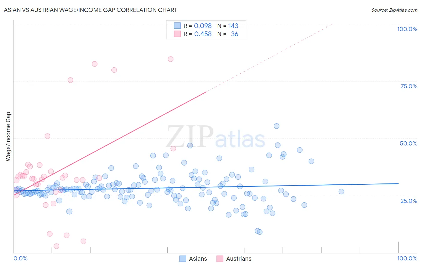 Asian vs Austrian Wage/Income Gap