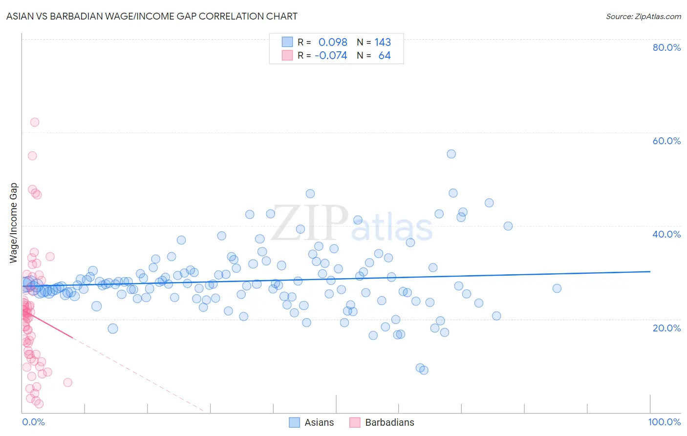 Asian vs Barbadian Wage/Income Gap