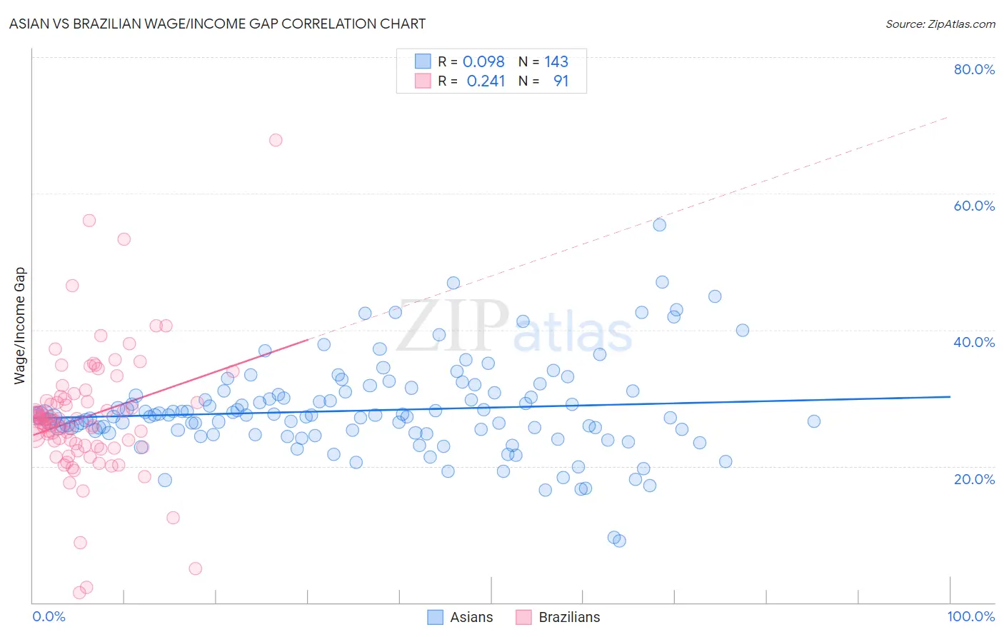 Asian vs Brazilian Wage/Income Gap