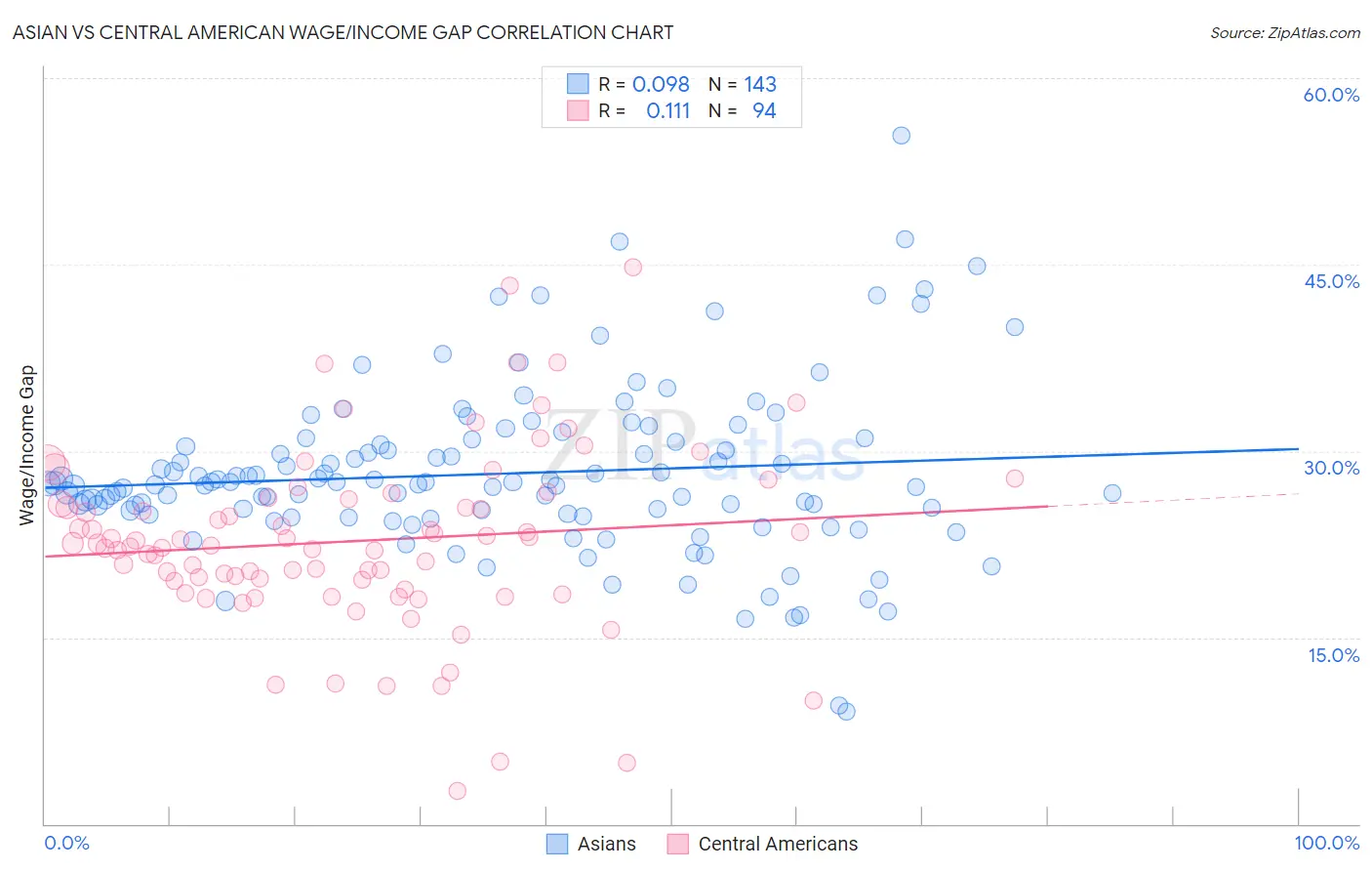 Asian vs Central American Wage/Income Gap