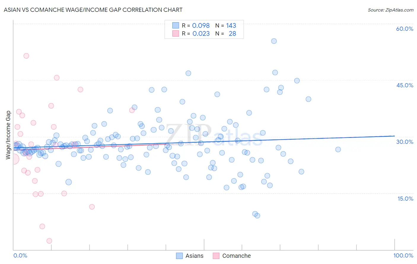 Asian vs Comanche Wage/Income Gap