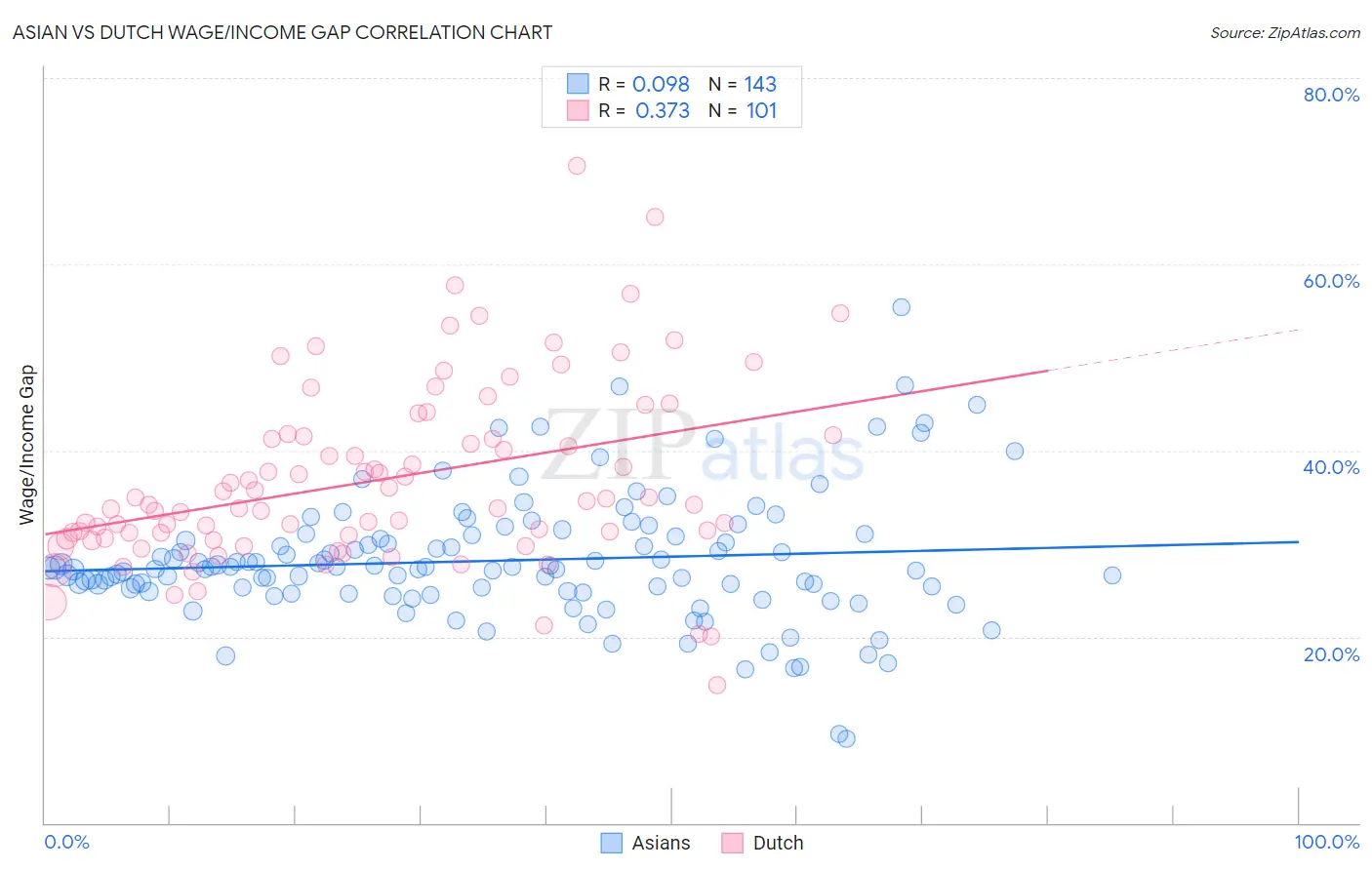 Asian vs Dutch Wage/Income Gap