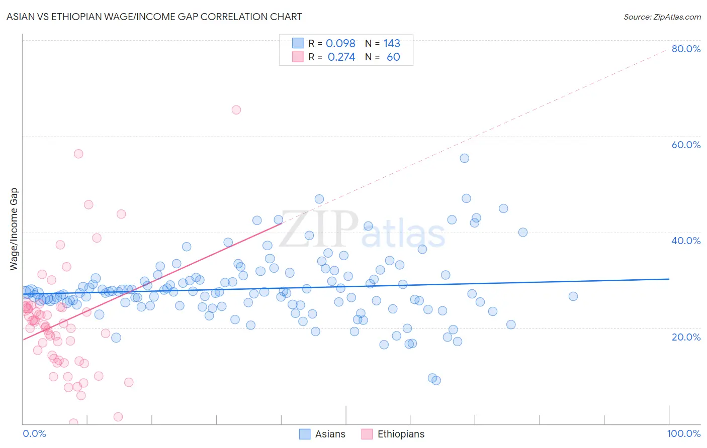 Asian vs Ethiopian Wage/Income Gap