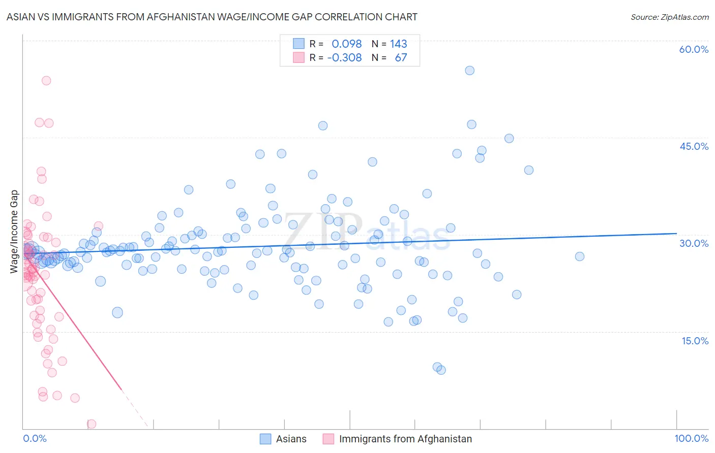 Asian vs Immigrants from Afghanistan Wage/Income Gap