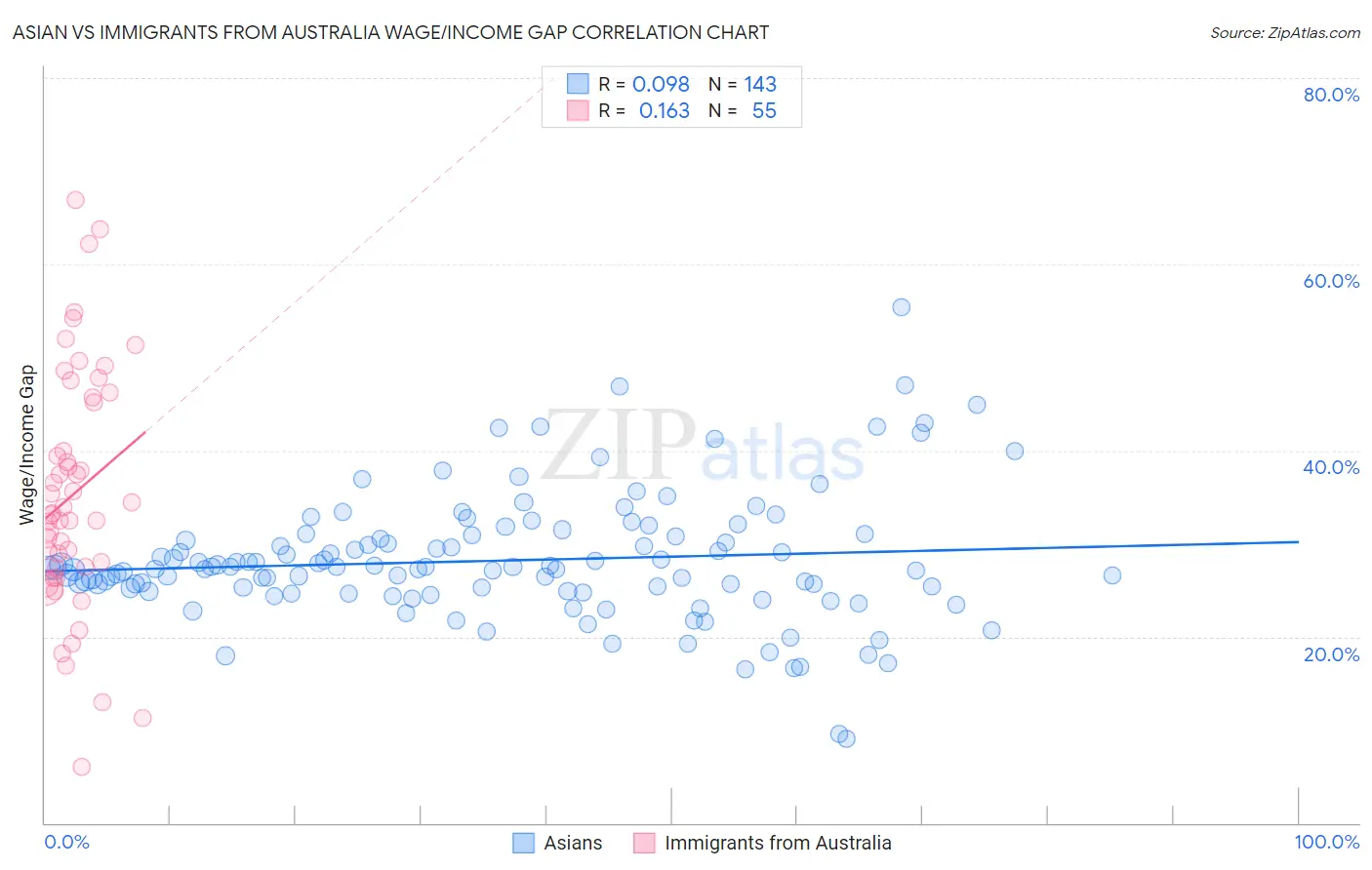 Asian vs Immigrants from Australia Wage/Income Gap