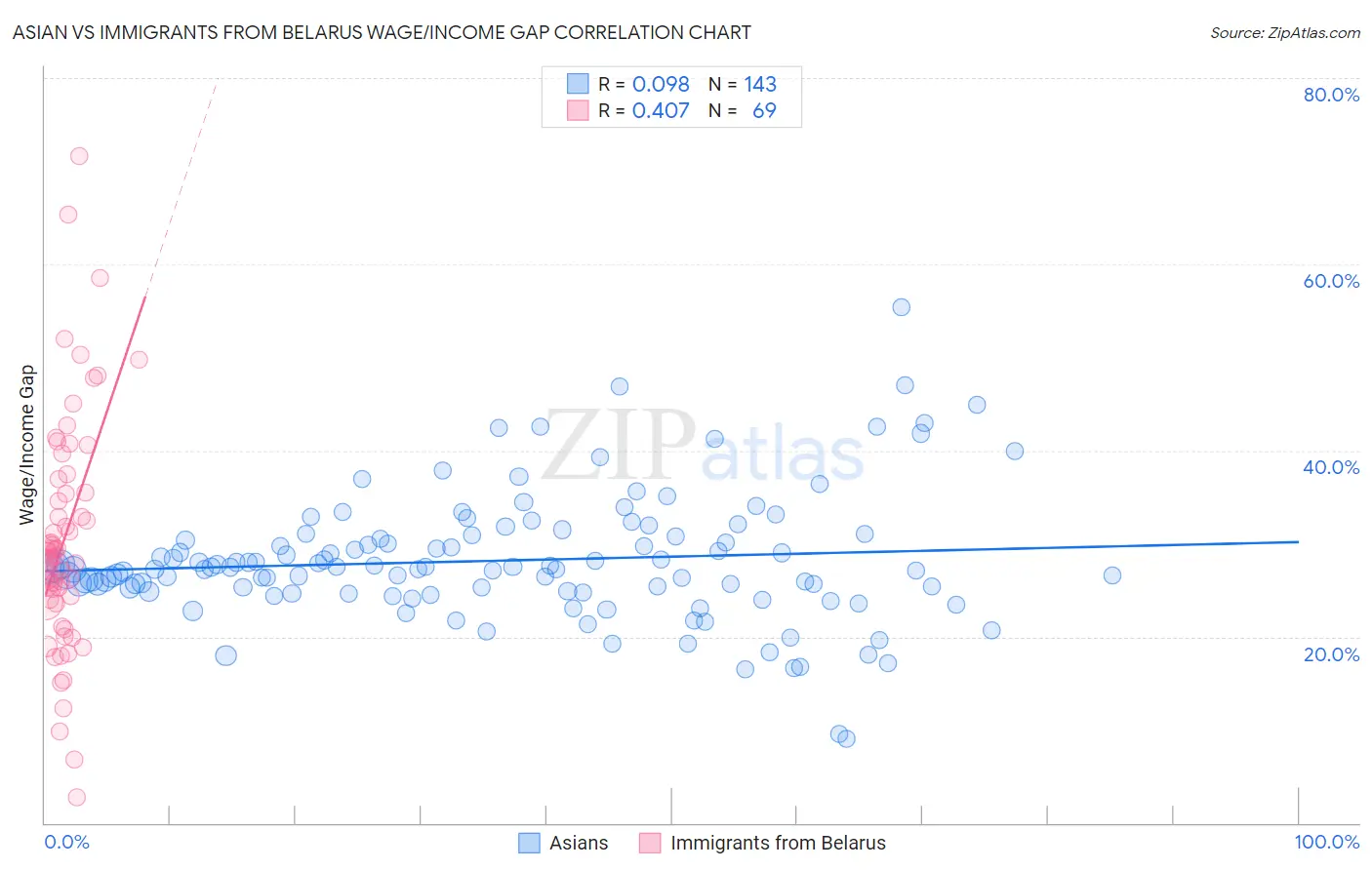 Asian vs Immigrants from Belarus Wage/Income Gap