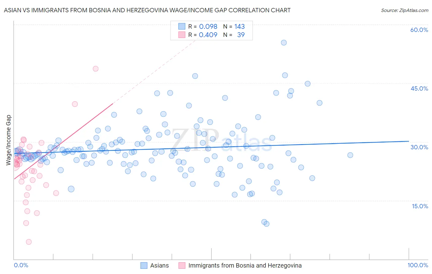 Asian vs Immigrants from Bosnia and Herzegovina Wage/Income Gap