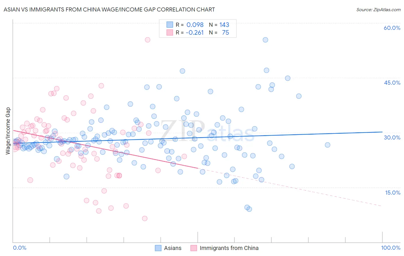 Asian vs Immigrants from China Wage/Income Gap