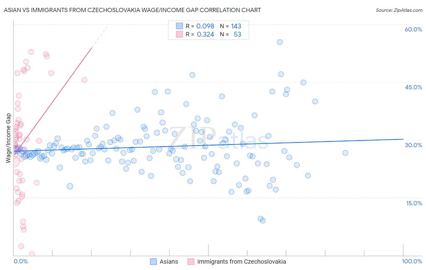 Asian vs Immigrants from Czechoslovakia Wage/Income Gap