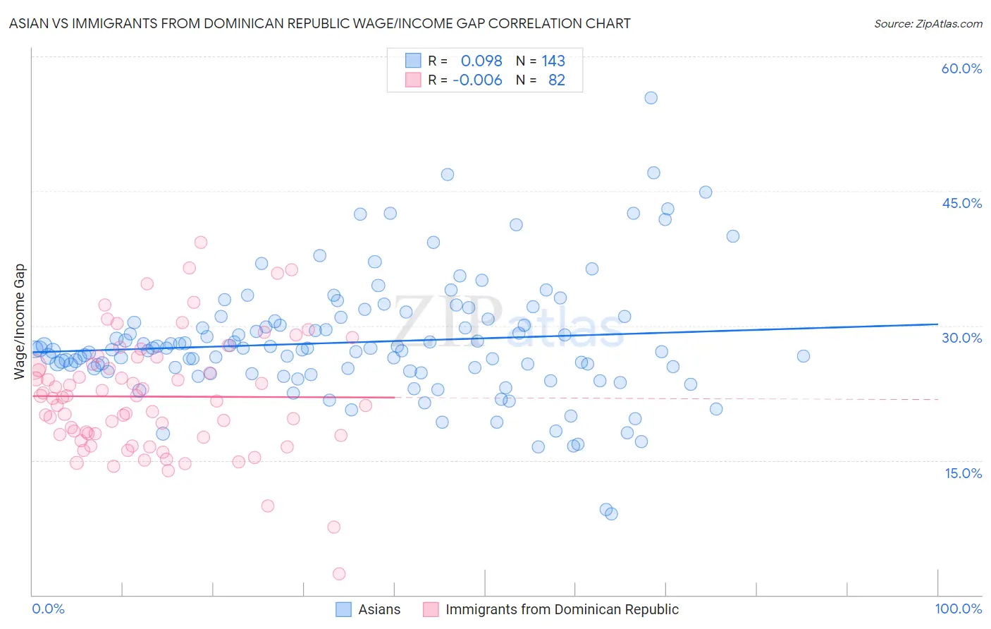 Asian vs Immigrants from Dominican Republic Wage/Income Gap