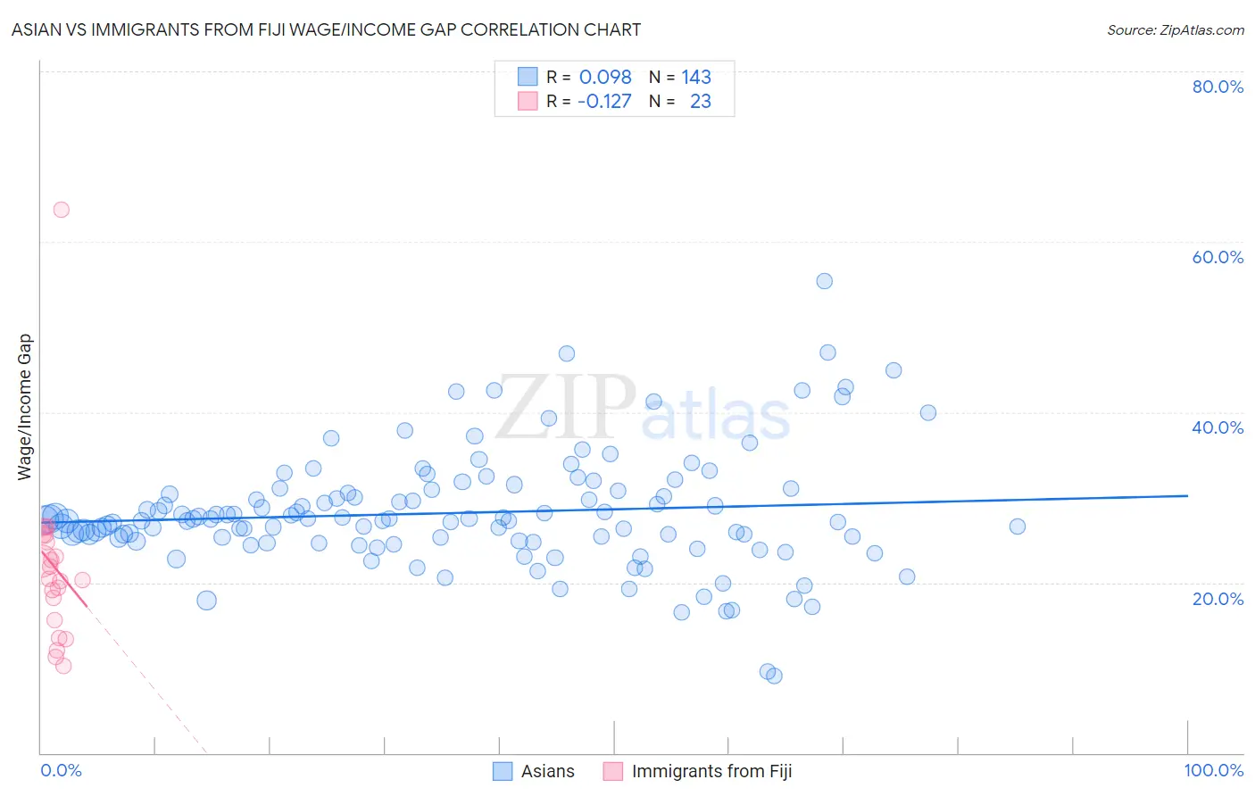 Asian vs Immigrants from Fiji Wage/Income Gap