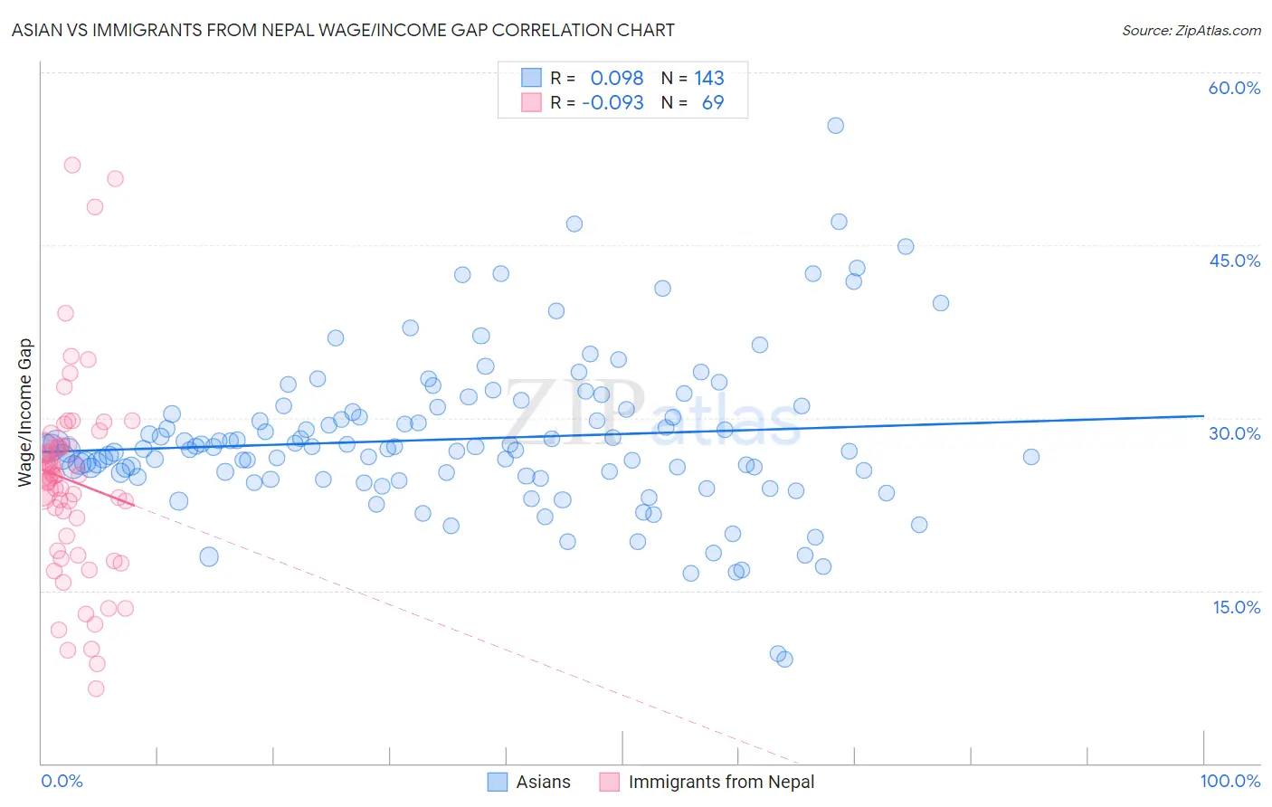 Asian vs Immigrants from Nepal Wage/Income Gap