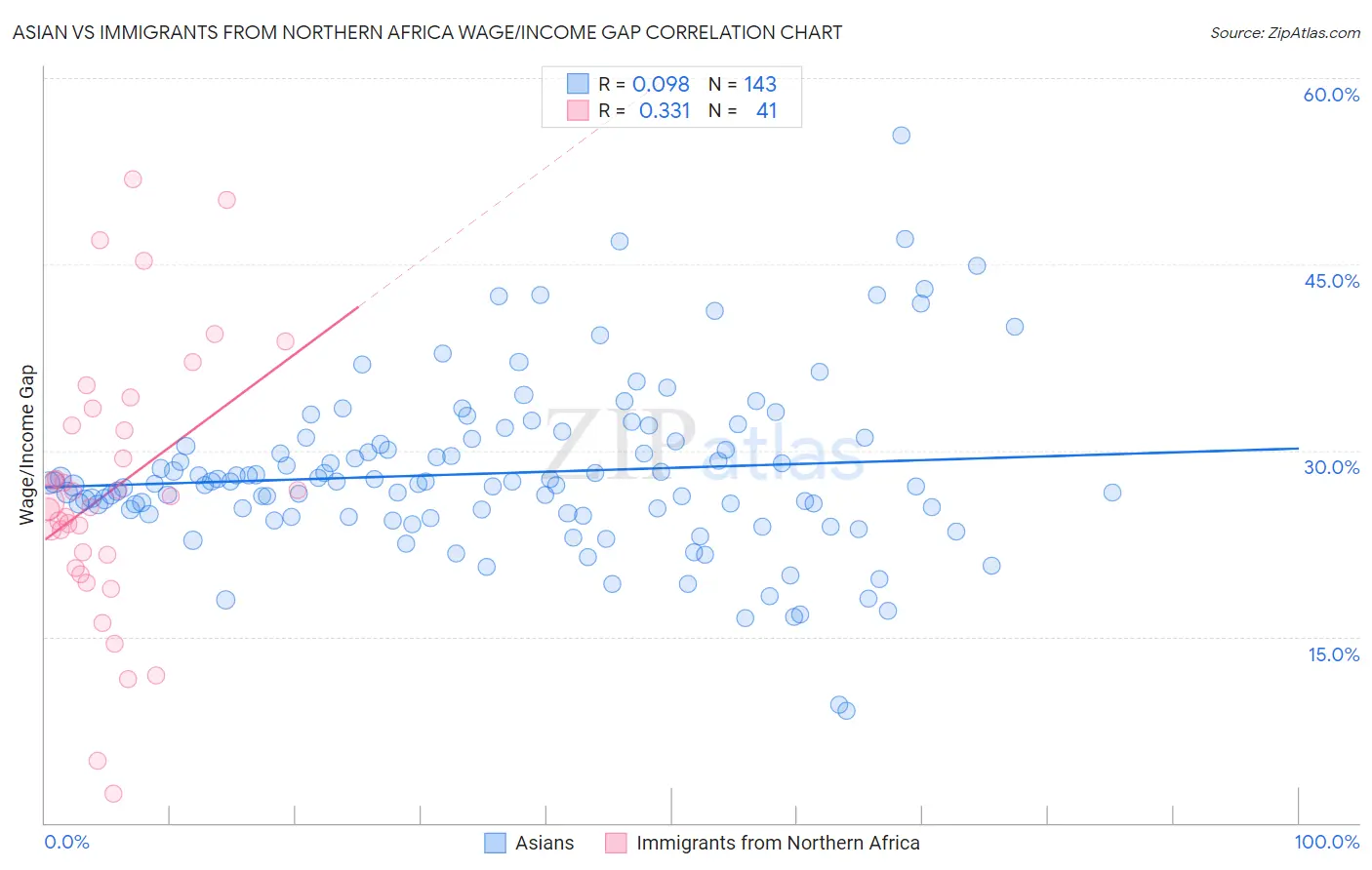 Asian vs Immigrants from Northern Africa Wage/Income Gap