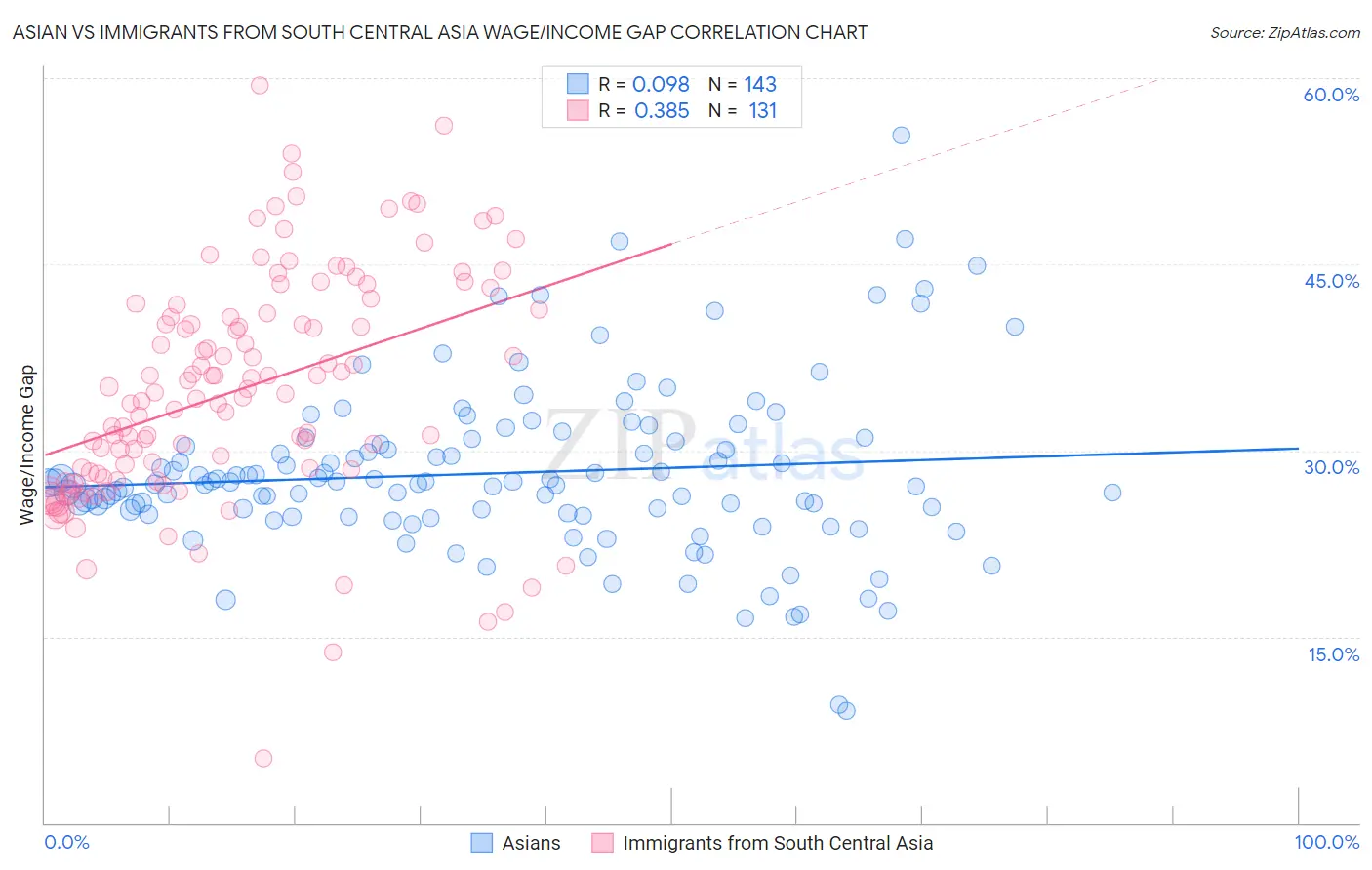 Asian vs Immigrants from South Central Asia Wage/Income Gap