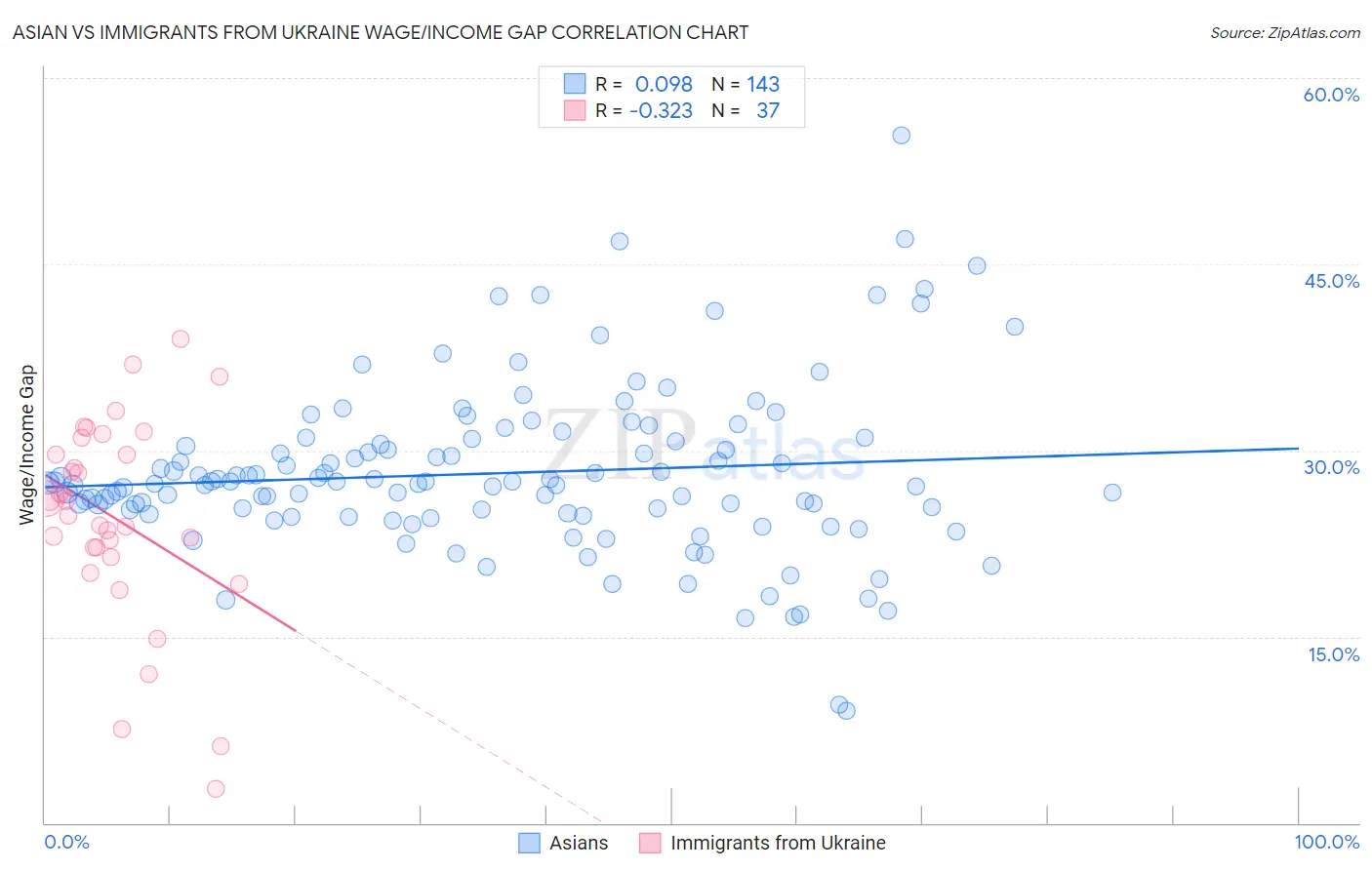 Asian vs Immigrants from Ukraine Wage/Income Gap