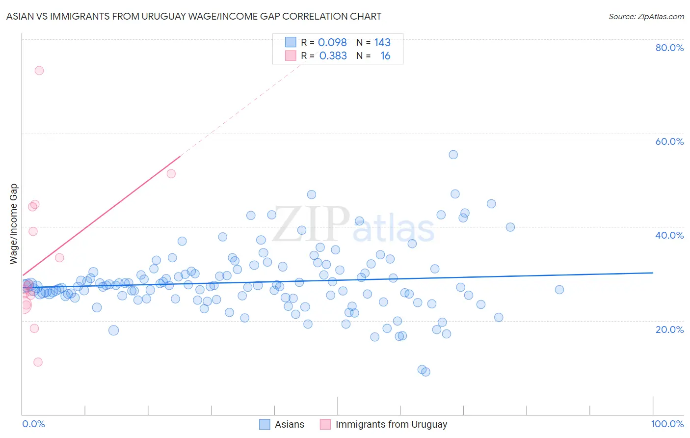 Asian vs Immigrants from Uruguay Wage/Income Gap